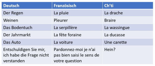 Vergleich von Deutsch, Französisch und Ch'ti